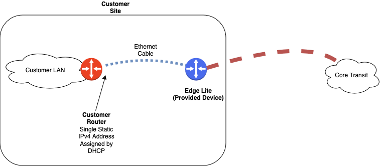 Core Transit Ethernet Anywhere Single IP