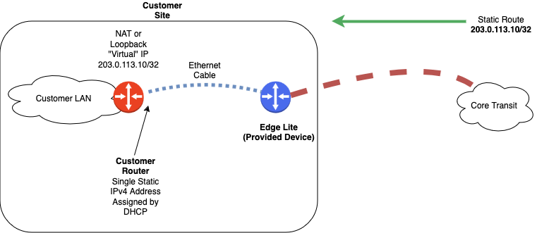 Core Transit Ethernet Anywhere Static Block NAT