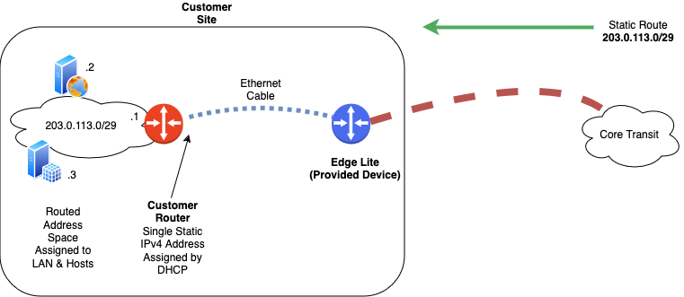 Core Transit Ethernet Anywhere Static IP Block