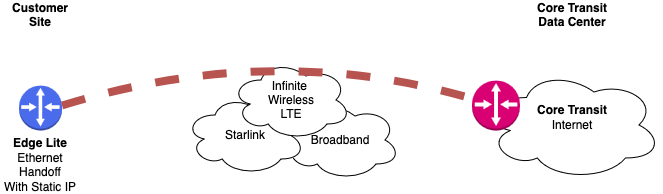 SIPA Ethernet Anywhere Architecture